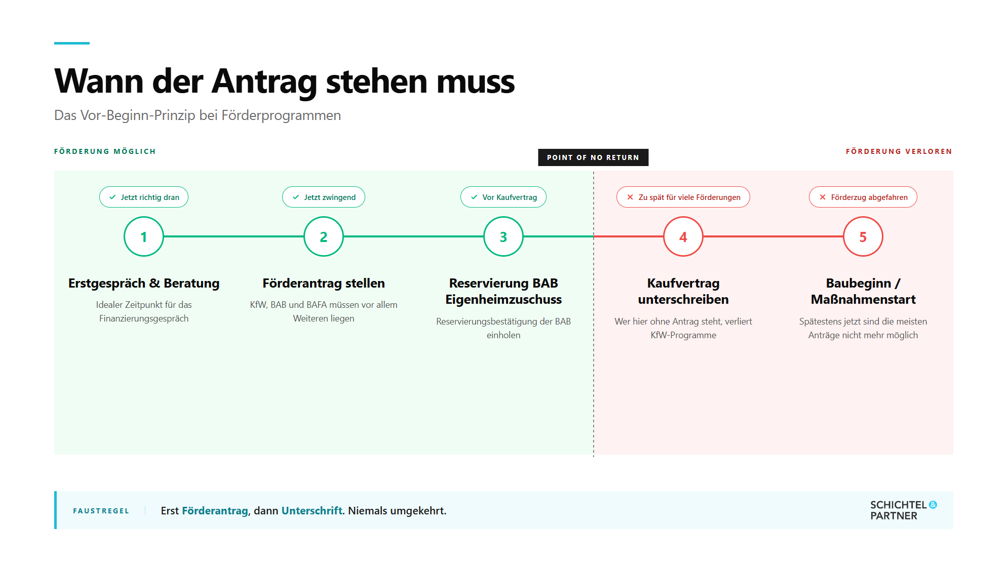 Infografik: Zu welchem Zeitpunkt eine Förderung möglich ist. Das Vor-Beginn-Prinzip bei Förderprogrammen einfach erklärt. Vom Erstgespräch bis zum Baubeginn.
